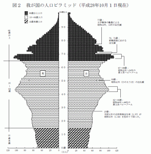 人口ピラミッド