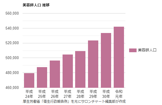 美容師人口 推移