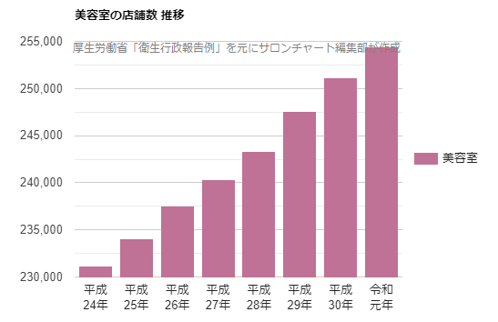 美容室数の推移