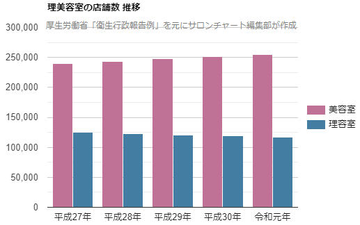 理美容室数 推移