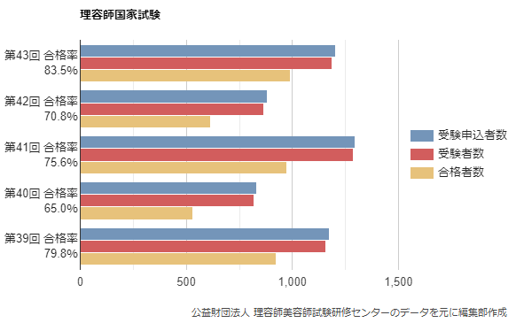 理容師国家試験結果