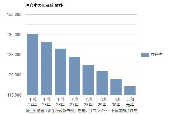 理容室数推移