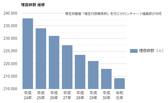 理容師数 推移【2019年度版】